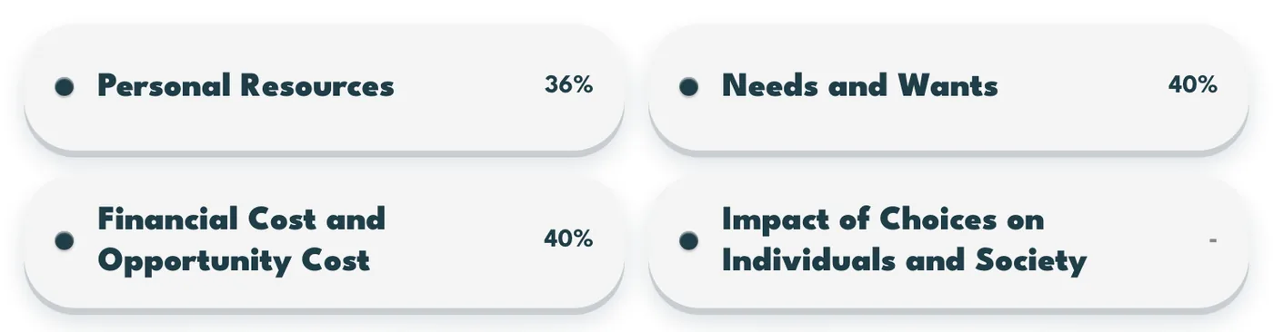 A chapter's topics, each with its percentage