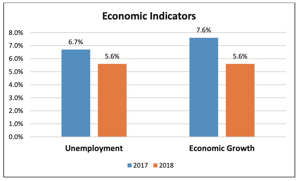 2019 Q18c unemployment and economic growth chart