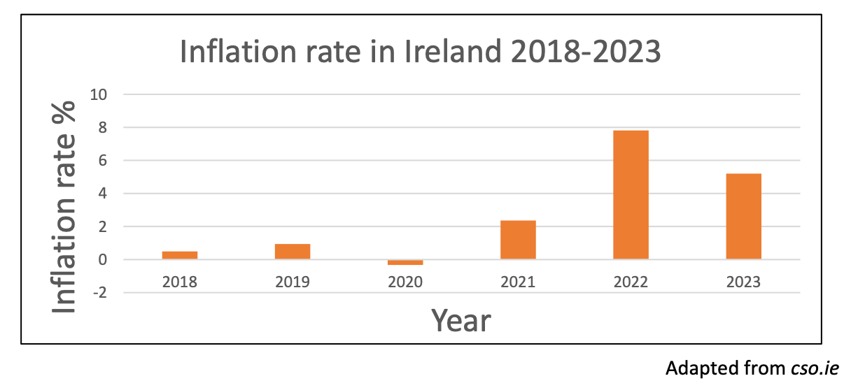 2025 Q18c inflation rate Ireland 2018-2023 chart