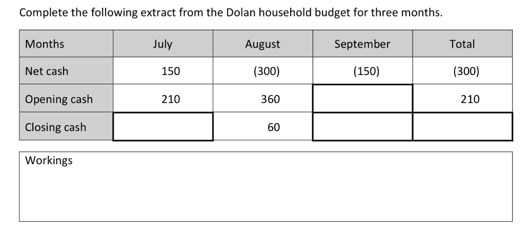 2022 Q13 Dolan household budget extract from exam paper