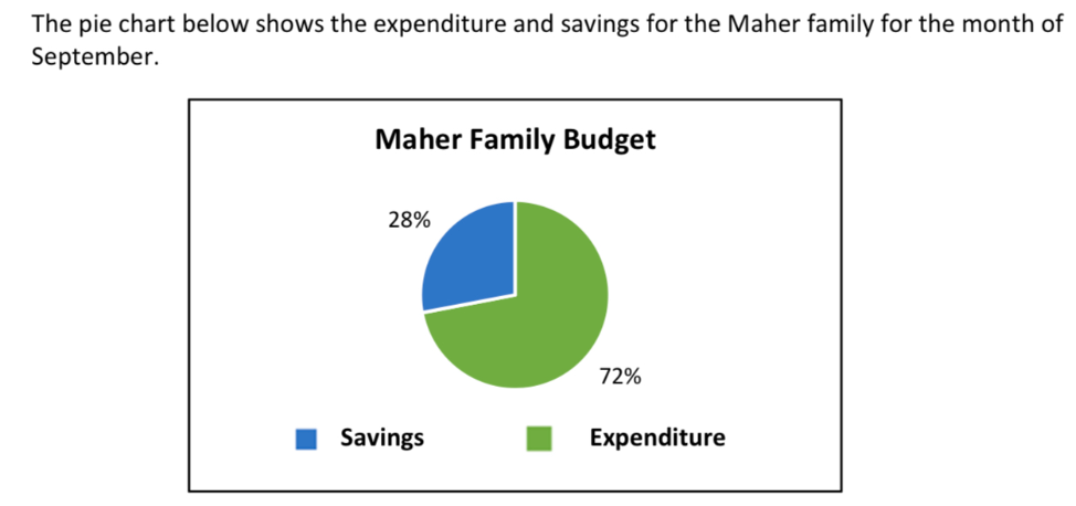2023 Q1 Maher family pie chart spending vs saving