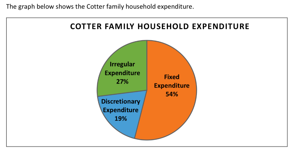 2022 Q1 Cotter family expenditure pie chart