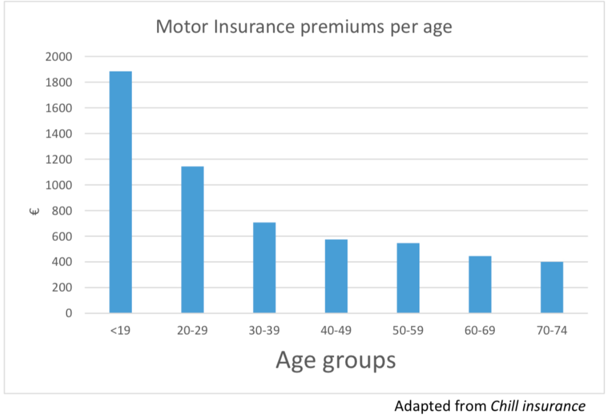 2025 Q11 motor insurance premiums per age chart